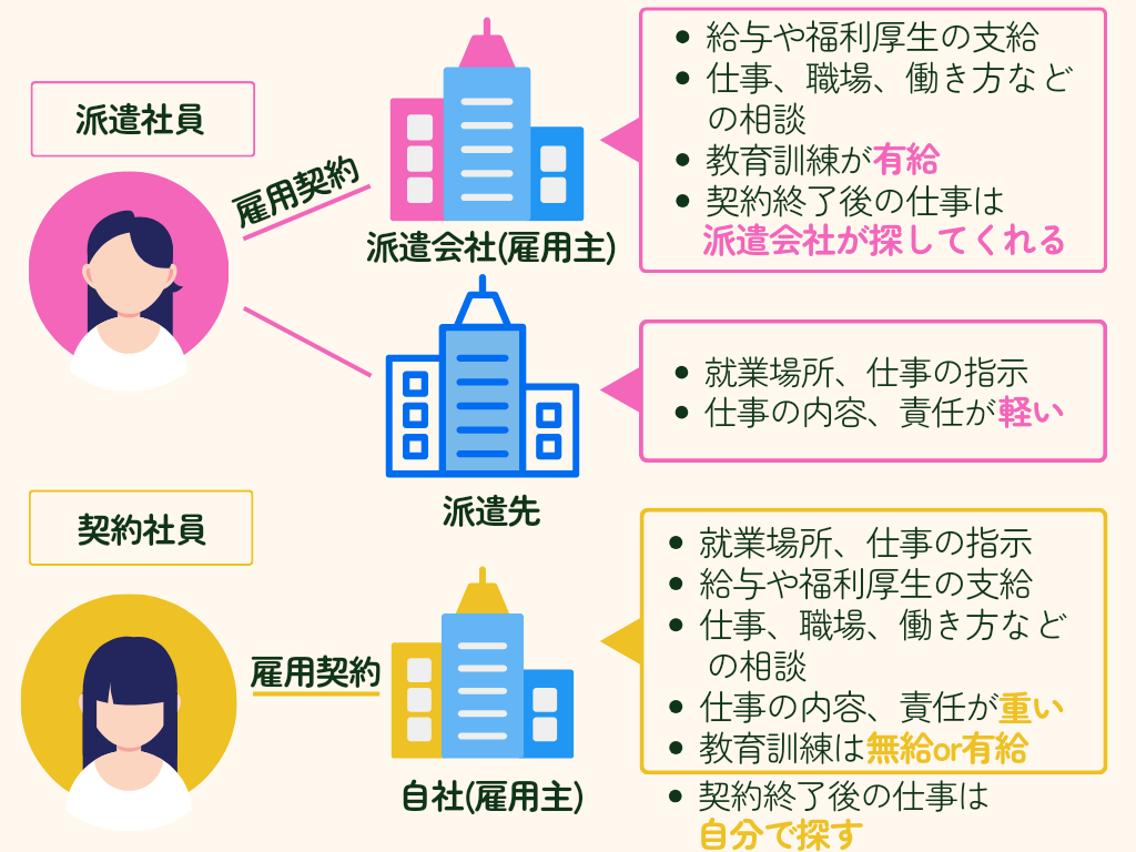 派遣社員と契約社員の違い【無期転換後の比較解説あり】